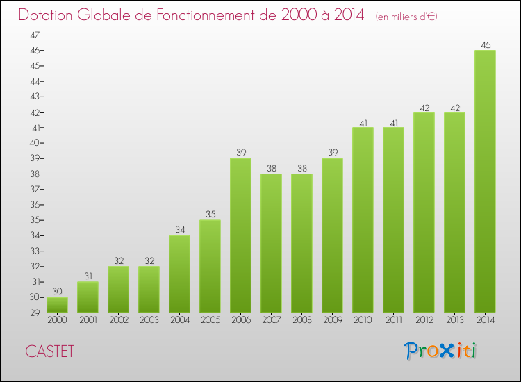 Evolution du montant de la Dotation Globale de Fonctionnement pour la commune de CASTET de 2000 à 2014 Evolution du montant de la Dotation Globale de Fonctionnement pour CASTET de 2000 à 2014
