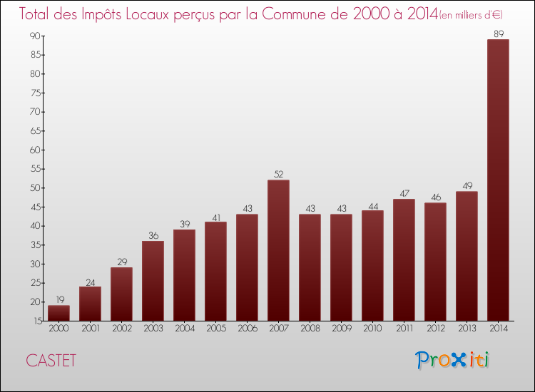 Evolution des Impôts Locaux pour la commune de CASTET de 2000 à 2014 Evolution des Impôts Locaux pour CASTET de 2000 à 2014