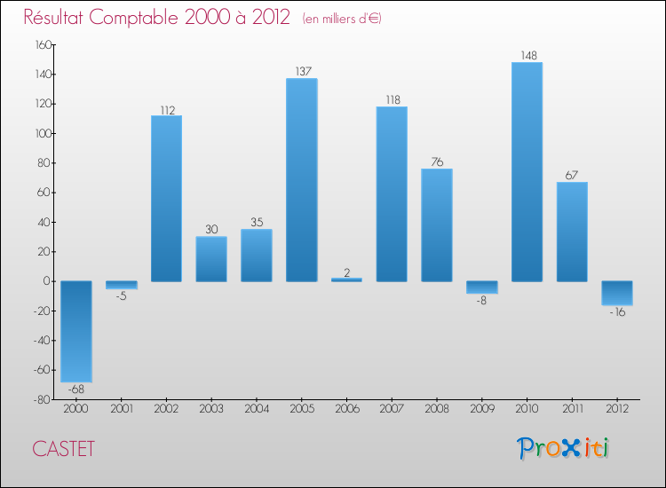 Evolution du résultat comptable pour la commune de CASTET de 2000 à 2012 Evolution du résultat comptable pour CASTET de 2000 à 2012