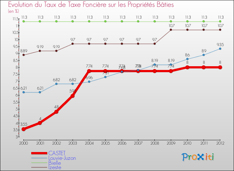 Evolution du taux de la taxe foncière sur le bati pour CASTET et les communes proches de 2000 à 2012 Comparaison des taux de taxe foncière sur le bati pour CASTET et les communes voisines de 2000 à 2012