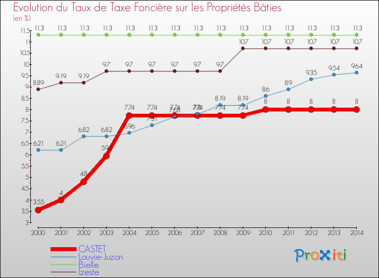 Evolution du taux de la taxe foncière sur le bati pour CASTET et les communes proches de 2000 à 2014 Comparaison des taux de taxe foncière sur le bati pour CASTET et les communes voisines de 2000 à 2014