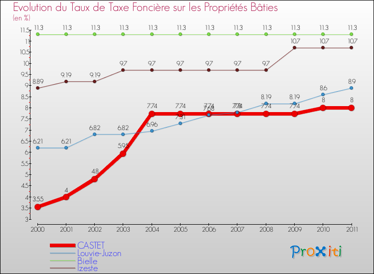 Evolution du taux de la taxe foncière sur le bati pour CASTET et les communes proches Comparaison des taux de taxe foncière sur le bati pour CASTET et les communes voisines