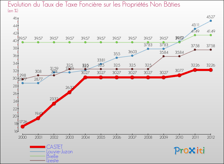 Evolution du taux de la taxe foncière sur les immeubles et terrains non batis pour CASTET et les communes proches de 2000 à 2012 Comparaison des taux de la taxe foncière sur les immeubles et terrains non batis pour CASTET et les communes voisines de 2000 à 2012