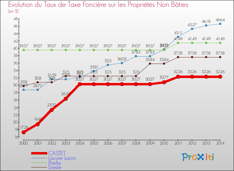 Evolution du taux de la taxe foncière sur les immeubles et terrains non batis pour CASTET et les communes proches de 2000 à 2014 Comparaison des taux de la taxe foncière sur les immeubles et terrains non batis pour CASTET et les communes voisines de 2000 à 2014