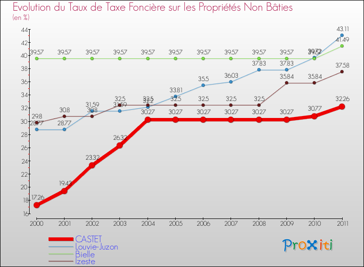 Evolution du taux de la taxe foncière sur les immeubles et terrains non batis pour CASTET et les communes proches Comparaison des taux de la taxe foncière sur les immeubles et terrains non batis pour CASTET et les communes voisines
