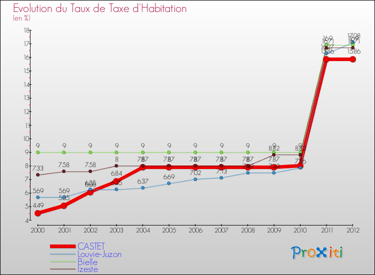 Evolution du taux de la taxe d'habitation pour CASTET et les communes proches Comparaison des taux de la taxe d'habitation pour CASTET et les communes voisines