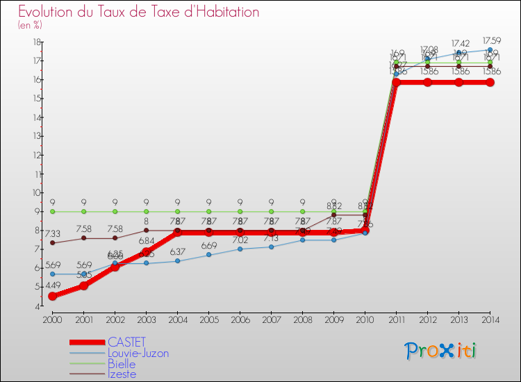 Evolution du taux de la taxe d'habitation pour CASTET et les communes proches de 2000 à 2014 Comparaison des taux de la taxe d'habitation pour CASTET et les communes voisines de 2000 à 2014