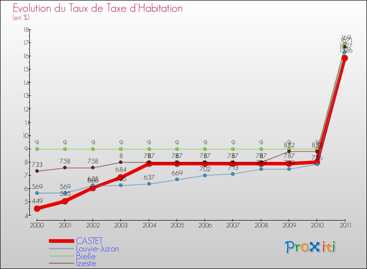 Evolution du taux de la taxe d'habitation pour CASTET et les communes proches Comparaison des taux de la taxe d'habitation pour CASTET et les communes voisines