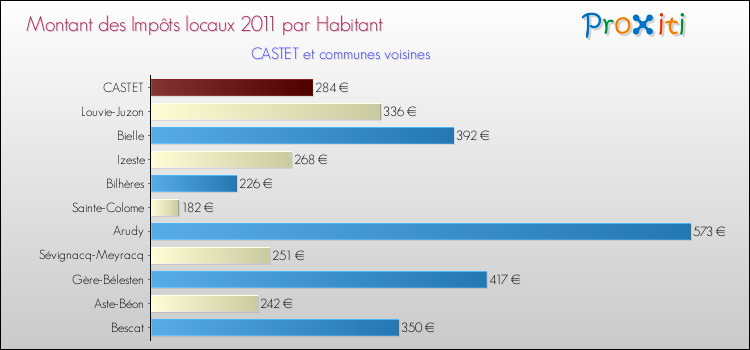Montant des impôts locaux par Habitant pour CASTET et les communes proches Comparaison des impôts locaux par habitant pour CASTET et les communes voisines