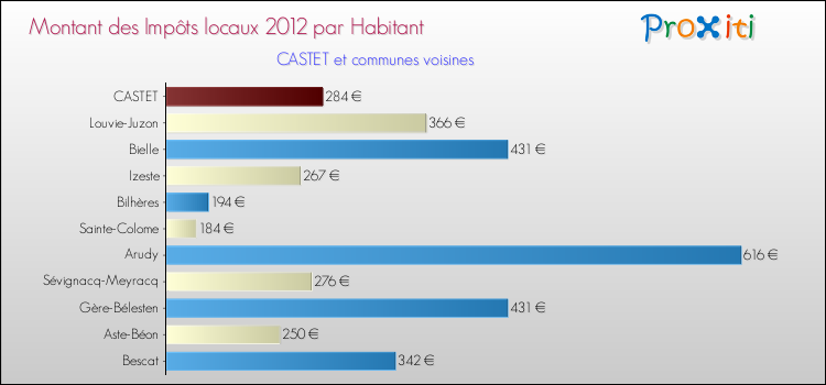 Montant des impôts locaux par Habitant pour CASTET et les communes proches Comparaison des impôts locaux par habitant pour CASTET et les communes voisines
