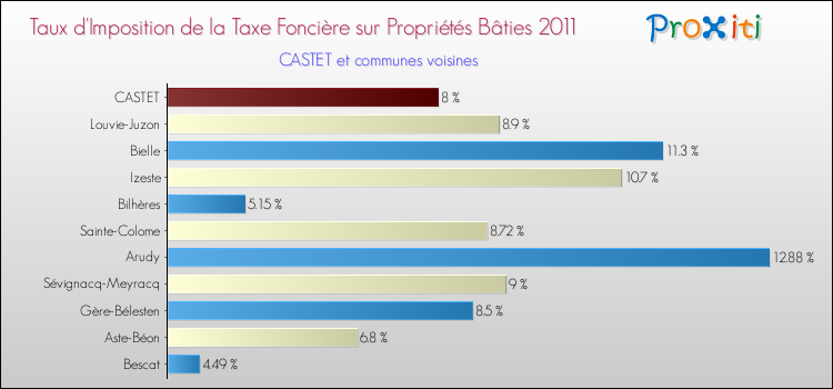Taux d'imposition de la taxe foncière sur le bati 2011 pour CASTET et les communes proches Comparaison des taux d'imposition de la taxe foncière sur le bati 2011 pour CASTET et les communes voisines