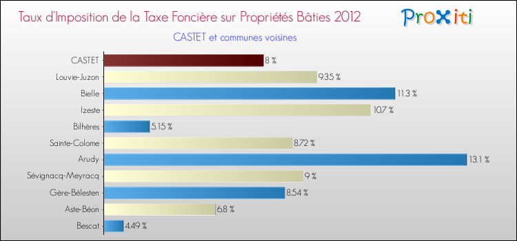 Taux d'imposition de la taxe foncière sur le bati 2012 pour CASTET et les communes proches Comparaison des taux d'imposition de la taxe foncière sur le bati 2012 pour CASTET et les communes voisines