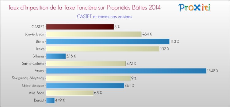 Taux d'imposition de la taxe foncière sur le bati 2014 pour CASTET et les communes proches Comparaison des taux d'imposition de la taxe foncière sur le bati 2014 pour CASTET et les communes voisines