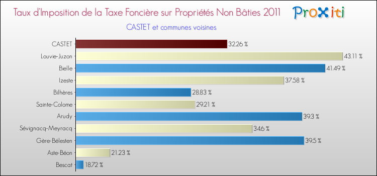 Taux d'imposition de la taxe foncière sur les immeubles et terrains non batis 2011 pour CASTET et les communes proches Comparaison des taux d'imposition de la taxe foncière sur les immeubles et terrains non batis 2011 pour CASTET et les communes voisines