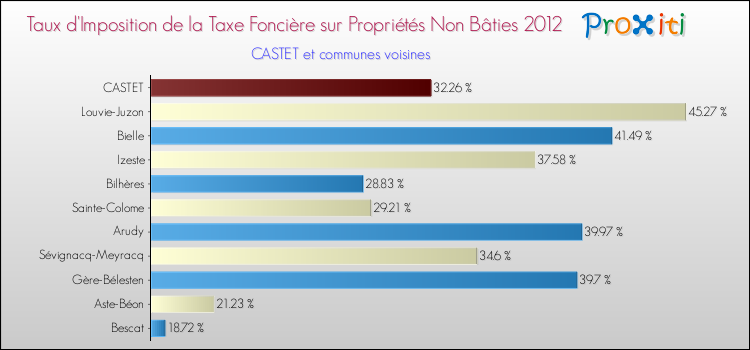 Taux d'imposition de la taxe foncière sur les immeubles et terrains non batis 2012 pour CASTET et les communes proches Comparaison des taux d'imposition de la taxe foncière sur les immeubles et terrains non batis 2012 pour CASTET et les communes voisines
