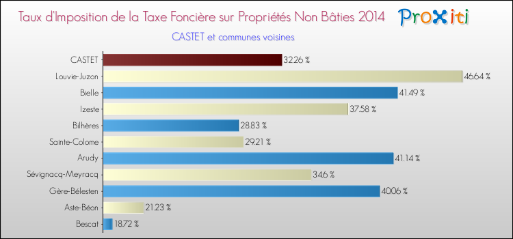 Taux d'imposition de la taxe foncière sur les immeubles et terrains non batis 2014 pour CASTET et les communes proches Comparaison des taux d'imposition de la taxe foncière sur les immeubles et terrains non batis 2014 pour CASTET et les communes voisines