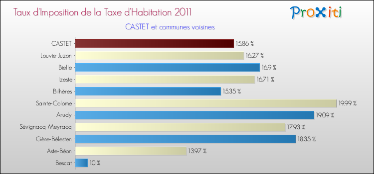 Taux d'imposition de la taxe d'habitation 2011 pour CASTET et les communes proches Comparaison des taux d'imposition de la taxe d'habitation 2011 pour CASTET et les communes voisines