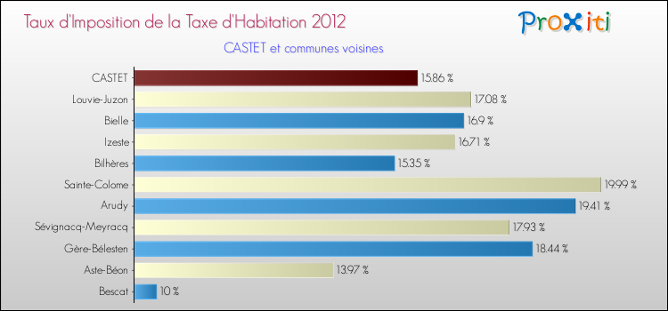 Taux d'imposition de la taxe d'habitation 2012 pour CASTET et les communes proches Comparaison des taux d'imposition de la taxe d'habitation 2012 pour CASTET et les communes voisines