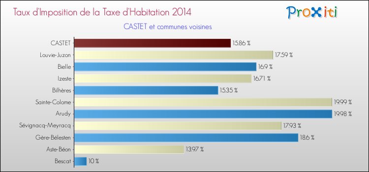 Taux d'imposition de la taxe d'habitation 2014 pour CASTET et les communes proches Comparaison des taux d'imposition de la taxe d'habitation 2014 pour CASTET et les communes voisines