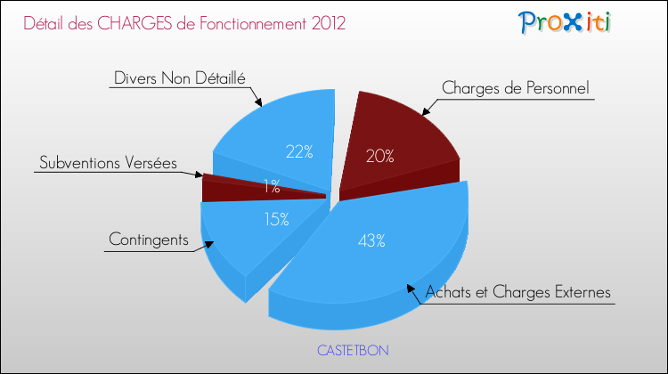 Décomposition des Charges de Fonctionnement 2012 de la commune de CASTETBON Charges de Fonctionnement 2012 pour la commune de CASTETBON
