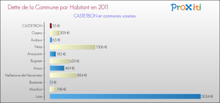 Dette par habitant de la commune en 2011 pour CASTETBON et les communes proches Comparaison de la dette par habitant de la commune en 2011 pour CASTETBON et les communes voisines