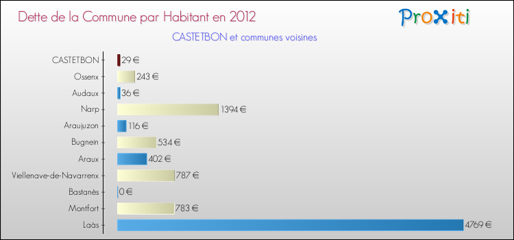 Dette par habitant de la commune en 2012 pour CASTETBON et les communes proches Comparaison de la dette par habitant de la commune en 2012 pour CASTETBON et les communes voisines