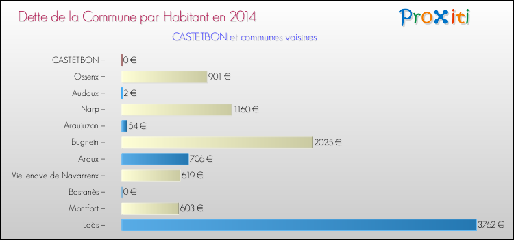 Dette par habitant de la commune en 2014 pour CASTETBON et les communes proches Comparaison de la dette par habitant de la commune en 2014 pour CASTETBON et les communes voisines