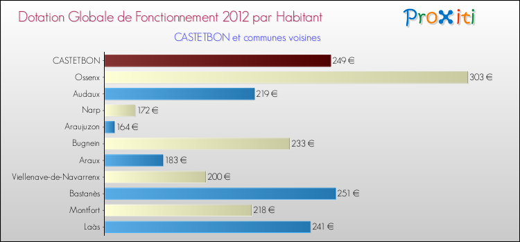 Montant des dotations globales de fonctionnement DGF par Habitant pour CASTETBON et les communes proches Comparaison des des dotations globales de fonctionnement DGF par habitant pour CASTETBON et les communes voisines