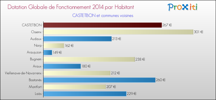 Montant des dotations globales de fonctionnement DGF par Habitant pour CASTETBON et les communes proches en 2014. Comparaison des des dotations globales de fonctionnement DGF par habitant pour CASTETBON et les communes voisines en 2014.