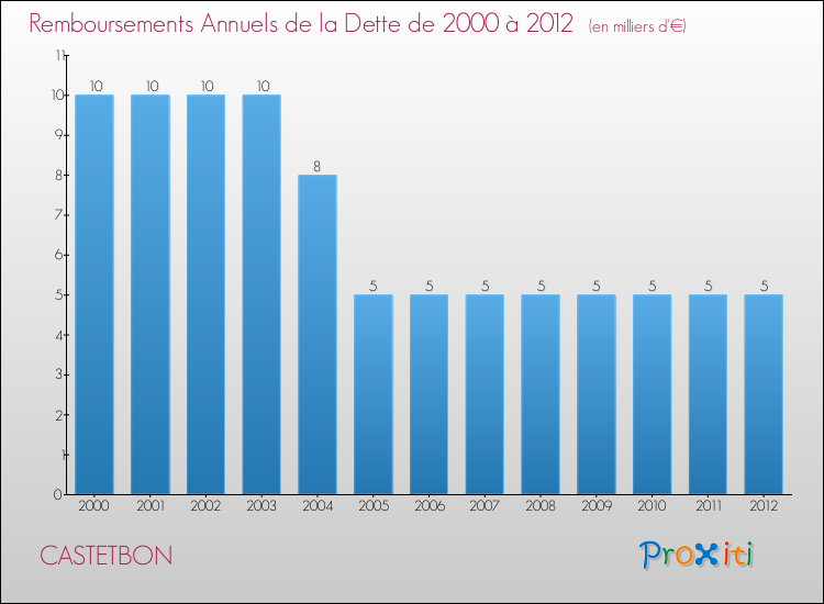 Evolution de l'annuité de la dette pour la commune de CASTETBON de 2000 à 2012 Annuités de la dette pour CASTETBON de 2000 à 2012