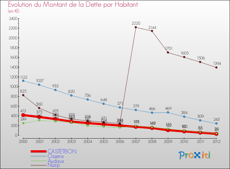 Evolution de la dette par habitant pour la commune de CASTETBON et les communes proches de 2000 à 2012 Comparaison de la dette par habitant pour CASTETBON et les communes voisines de 2000 à 2012