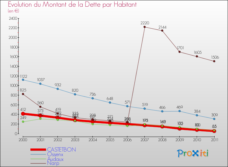 Evolution de la dette par habitant pour la commune de CASTETBON et les communes proches Comparaison de la dette par habitant pour CASTETBON et les communes voisines