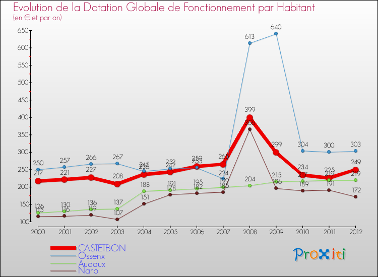 Evolution et montant de la dotation globale de fonctionnement par Habitant pour CASTETBON et les communes proches Comparaison des dotations globales de fonctionnement par habitant pour CASTETBON et les communes voisines