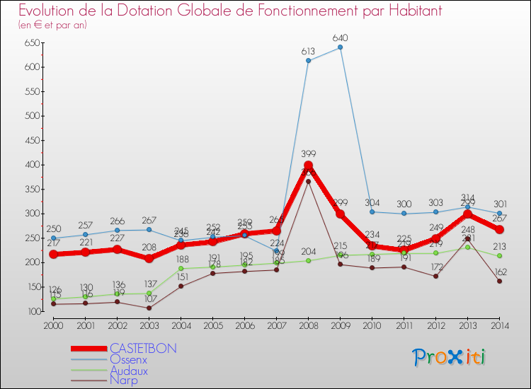 Evolution et montant de la dotation globale de fonctionnement par Habitant pour CASTETBON et les communes proches de 2000 à 2014. Comparaison des dotations globales de fonctionnement par habitant pour CASTETBON et les communes voisines de 2000 à 2014.