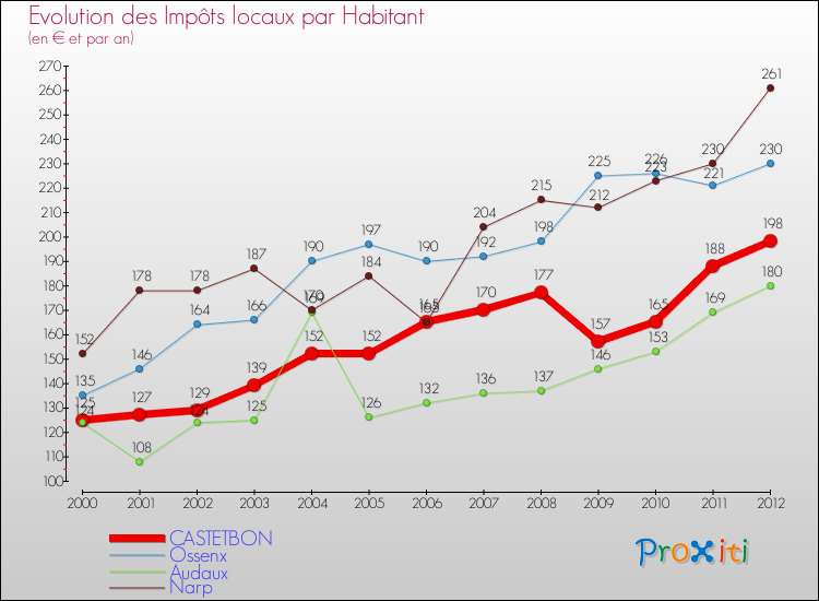 Evolution et montant des impôts locaux par Habitant pour CASTETBON et les communes proches Comparaison des impôts locaux par habitant pour CASTETBON et les communes voisines