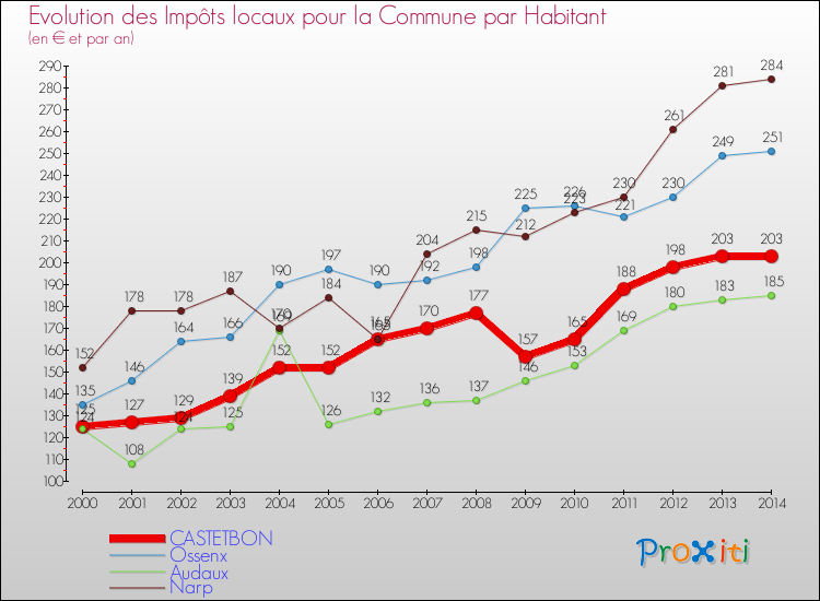 Evolution et montant des impôts locaux par Habitant pour CASTETBON et les communes proches de 2000 à 2014 Comparaison des impôts locaux par habitant pour CASTETBON et les communes voisines de 2000 à 2014