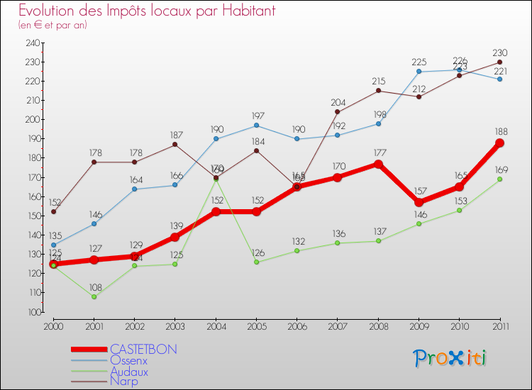 Evolution et montant des impôts locaux par Habitant pour CASTETBON et les communes proches Comparaison des impôts locaux par habitant pour CASTETBON et les communes voisines