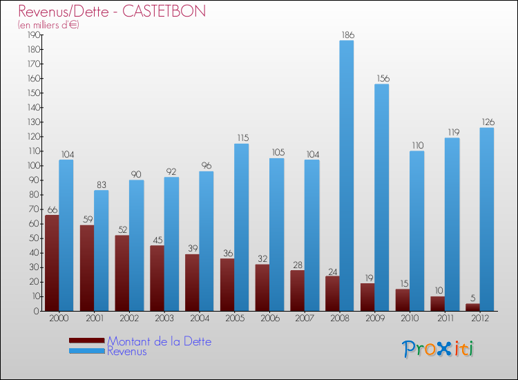 Evolution comparée de la dette et des revenus pour la commune de CASTETBON de 2000 à 2012 Comparaison de la dette et des revenus pour CASTETBON de 2000 à 2012