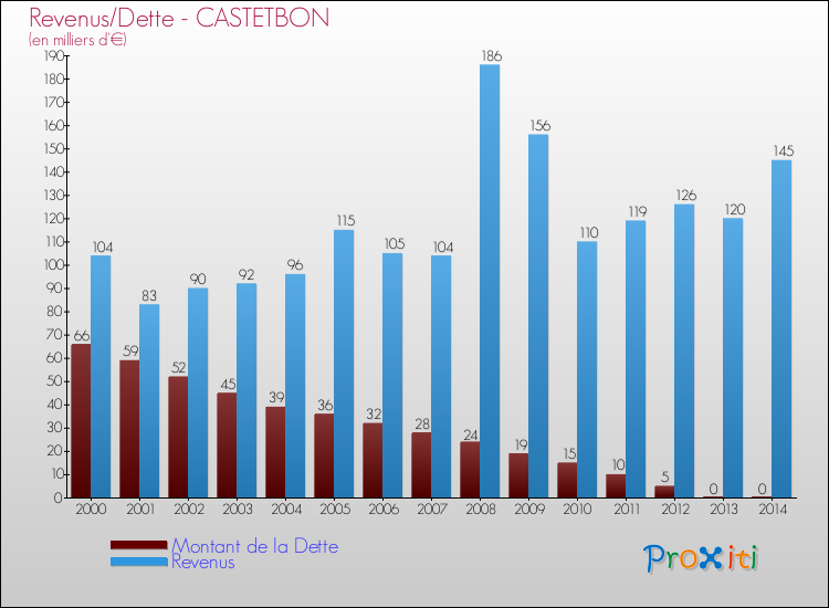 Evolution comparée de la dette et des revenus pour la commune de CASTETBON de 2000 à 2014 Comparaison de la dette et des revenus pour CASTETBON de 2000 à 2014
