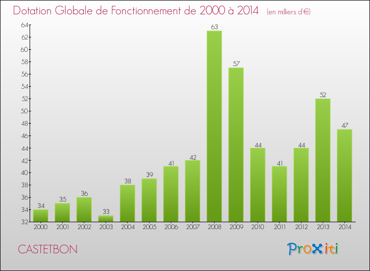 Evolution du montant de la Dotation Globale de Fonctionnement pour la commune de CASTETBON de 2000 à 2014 Evolution du montant de la Dotation Globale de Fonctionnement pour CASTETBON de 2000 à 2014
