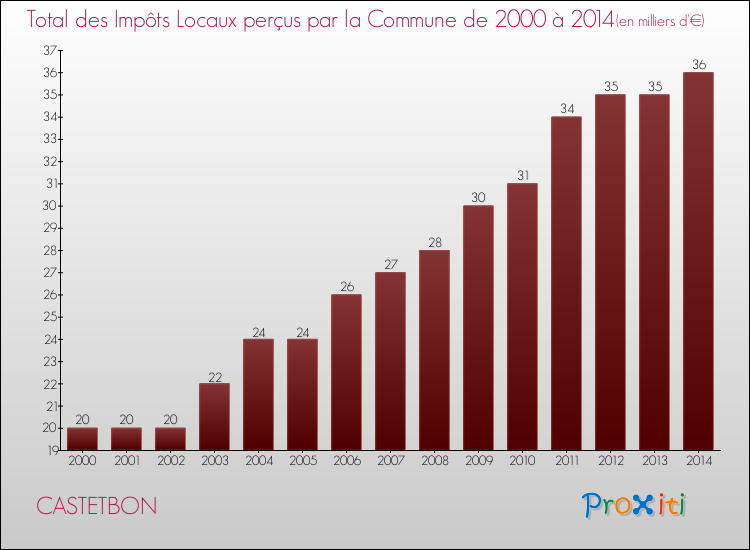 Evolution des Impôts Locaux pour la commune de CASTETBON de 2000 à 2014 Evolution des Impôts Locaux pour CASTETBON de 2000 à 2014