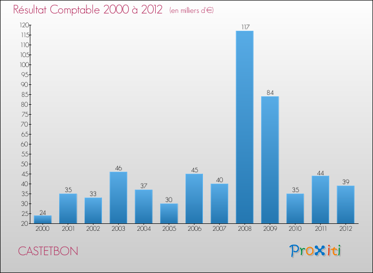Evolution du résultat comptable pour la commune de CASTETBON de 2000 à 2012 Evolution du résultat comptable pour CASTETBON de 2000 à 2012