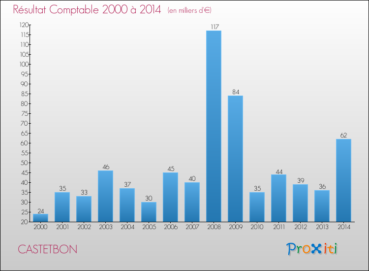Evolution du résultat comptable pour la commune de CASTETBON de 2000 à 2014 Evolution du résultat comptable pour CASTETBON de 2000 à 2014