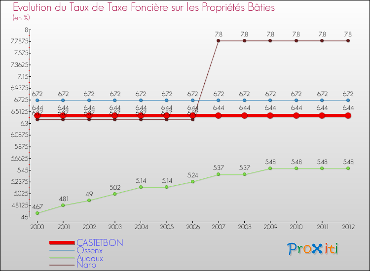 Evolution du taux de la taxe foncière sur le bati pour CASTETBON et les communes proches de 2000 à 2012 Comparaison des taux de taxe foncière sur le bati pour CASTETBON et les communes voisines de 2000 à 2012