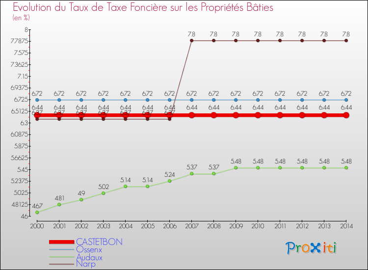 Evolution du taux de la taxe foncière sur le bati pour CASTETBON et les communes proches de 2000 à 2014 Comparaison des taux de taxe foncière sur le bati pour CASTETBON et les communes voisines de 2000 à 2014