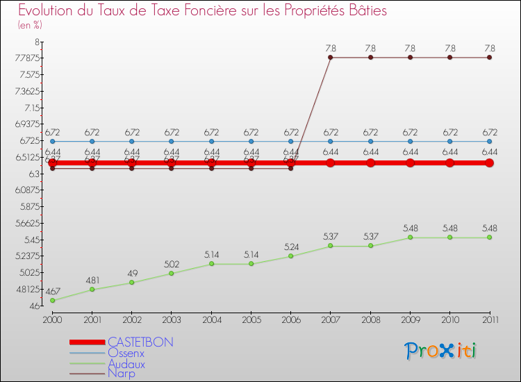 Evolution du taux de la taxe foncière sur le bati pour CASTETBON et les communes proches Comparaison des taux de taxe foncière sur le bati pour CASTETBON et les communes voisines