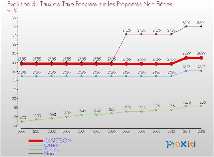Evolution du taux de la taxe foncière sur les immeubles et terrains non batis pour CASTETBON et les communes proches de 2000 à 2012 Comparaison des taux de la taxe foncière sur les immeubles et terrains non batis pour CASTETBON et les communes voisines de 2000 à 2012