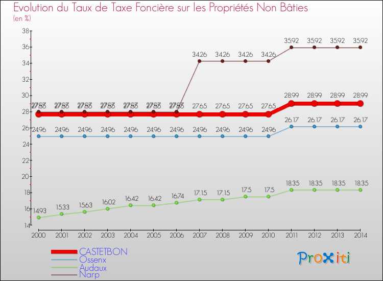 Evolution du taux de la taxe foncière sur les immeubles et terrains non batis pour CASTETBON et les communes proches de 2000 à 2014 Comparaison des taux de la taxe foncière sur les immeubles et terrains non batis pour CASTETBON et les communes voisines de 2000 à 2014