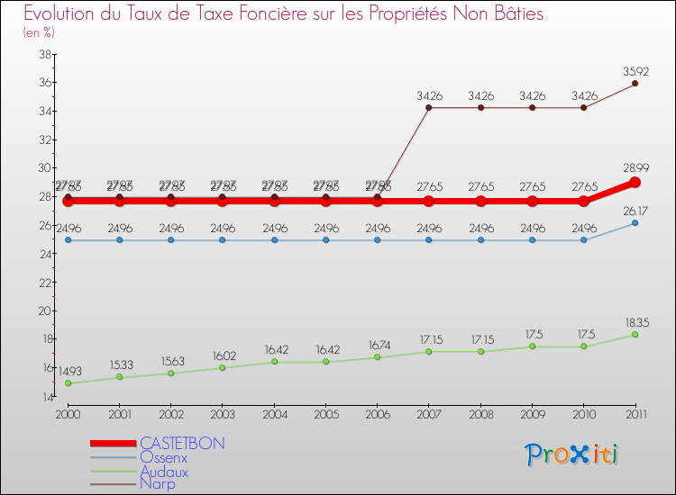 Evolution du taux de la taxe foncière sur les immeubles et terrains non batis pour CASTETBON et les communes proches Comparaison des taux de la taxe foncière sur les immeubles et terrains non batis pour CASTETBON et les communes voisines