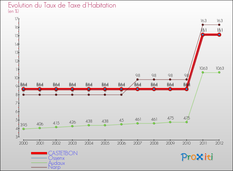 Evolution du taux de la taxe d'habitation pour CASTETBON et les communes proches Comparaison des taux de la taxe d'habitation pour CASTETBON et les communes voisines
